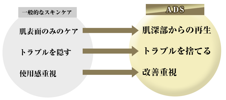 一般的なスキンケアは、肌表面のみのケアで、トラブルを隠し、使用感重視の傾向がありますが、Dr.リセラのADS（Adviser Doctor System）では、肌深部からの再生や、トラブルを隠さずトラブルを捨てる、肌トラブルの改善重視であることが特長です。