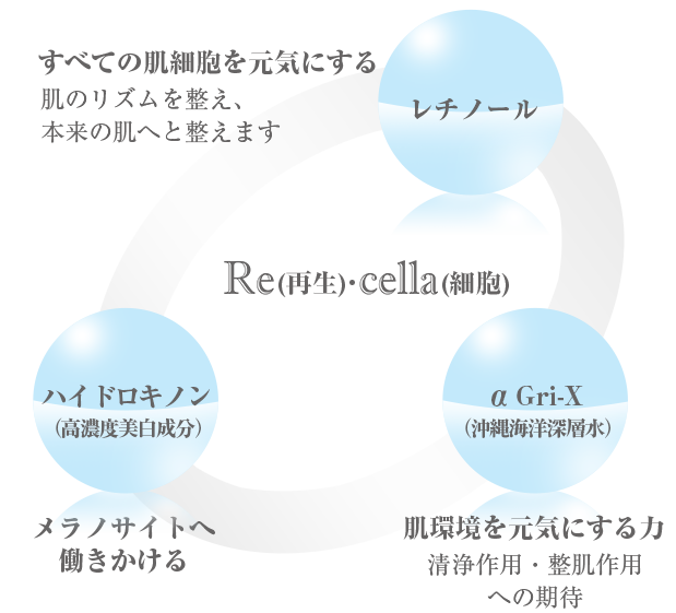 Dr.Recellaは「Re（再生）」「cella（細胞）」。レチノール：すべての肌細胞を元気にする成分です。肌のリズムを整え、本来の肌へと整えます。ハイドロキノン（高濃度美白成分）：メラノサイトへ働きかけます。αGri-X（沖縄海洋深層水）：肌環境を元気にする力を持っています。清浄作用・整肌作用への期待ができます。